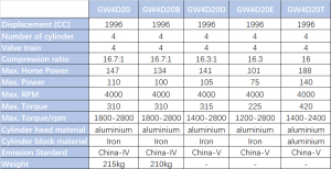 GWM-GW4D20-Series-Engine-Parameters.png